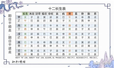 八字 長生|【十二長生表】十二長生表詳解：瞭解你的八字五行運。